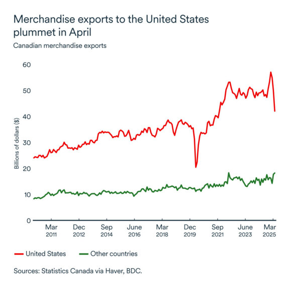MEL June 2025 graph: Exports