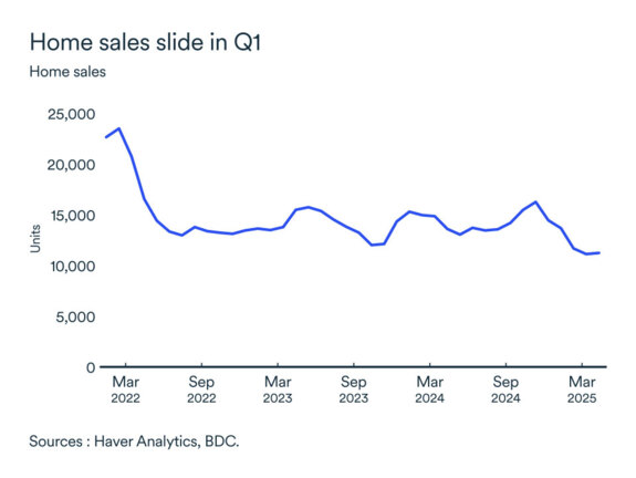 MEL June 2025 graph: Ontario Q1 home sales