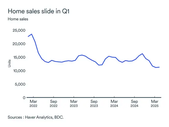 MEL June 2025 graph: Ontario Q1 home sales