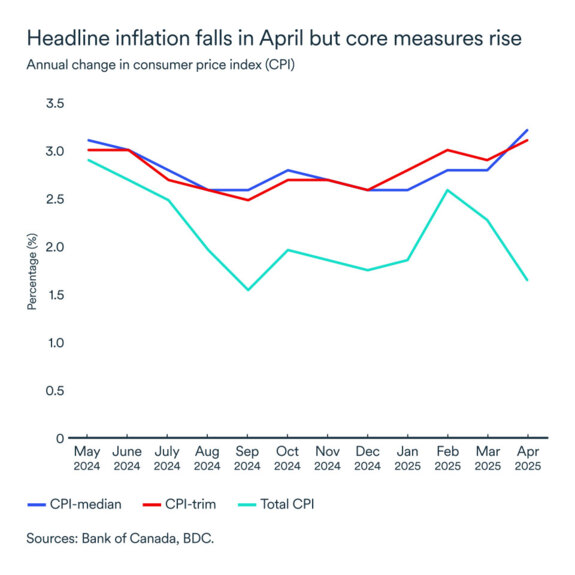 MEL June 2025 graph: Annual change in consumer price index