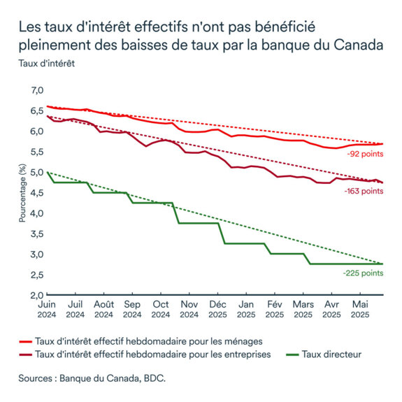 Graphiques LEM juin 2025: Taux d'intérêt