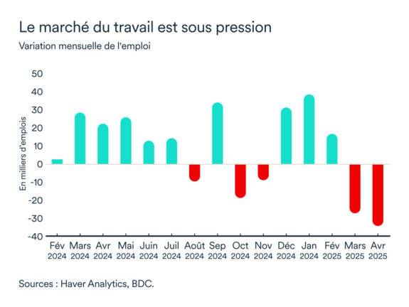 Graphiques LEM juin 2025: Emploi Ontario