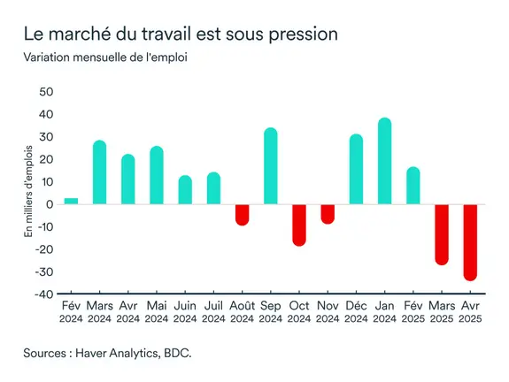 Graphiques LEM juin 2025: Emploi Ontario