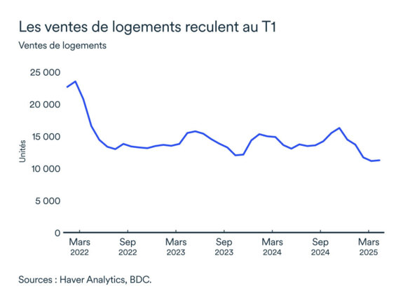 Graphiques LEM juin 2025: Ventes de logements T1 2025