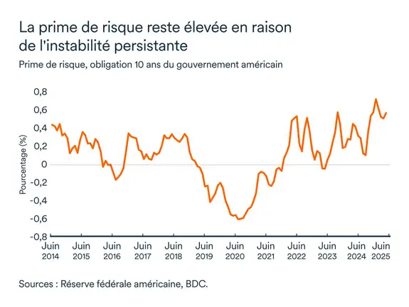 Graphiques LEM juin 2025: Prime de risque, obligation 10 ans