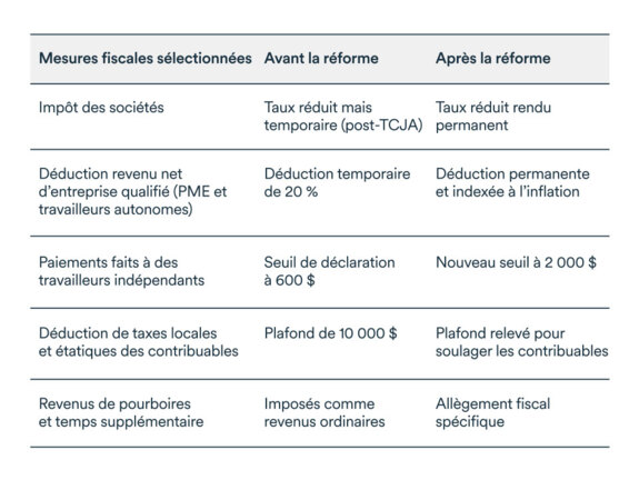 Graphique MEL juillet 2025: Effets de la réforme sur les mesures fiscales