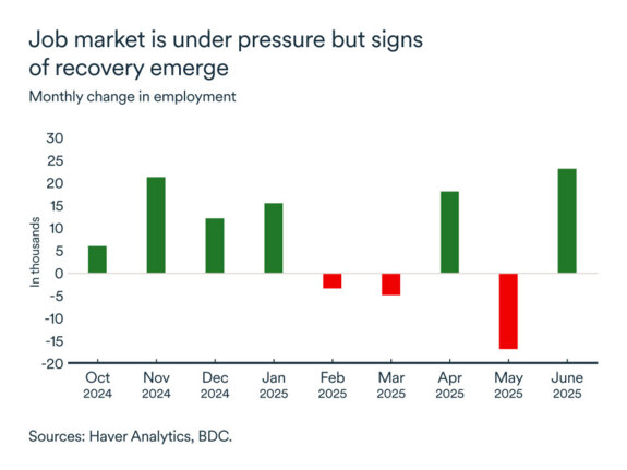 MEL July 2025 graph: Quebec employment