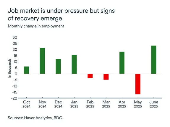MEL July 2025 graph: Quebec employment