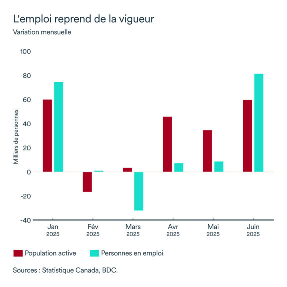 Graphique MEL juillet 2025: Emploi