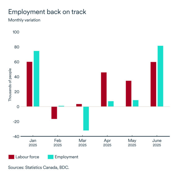 MEL July 2025 graph: Employment