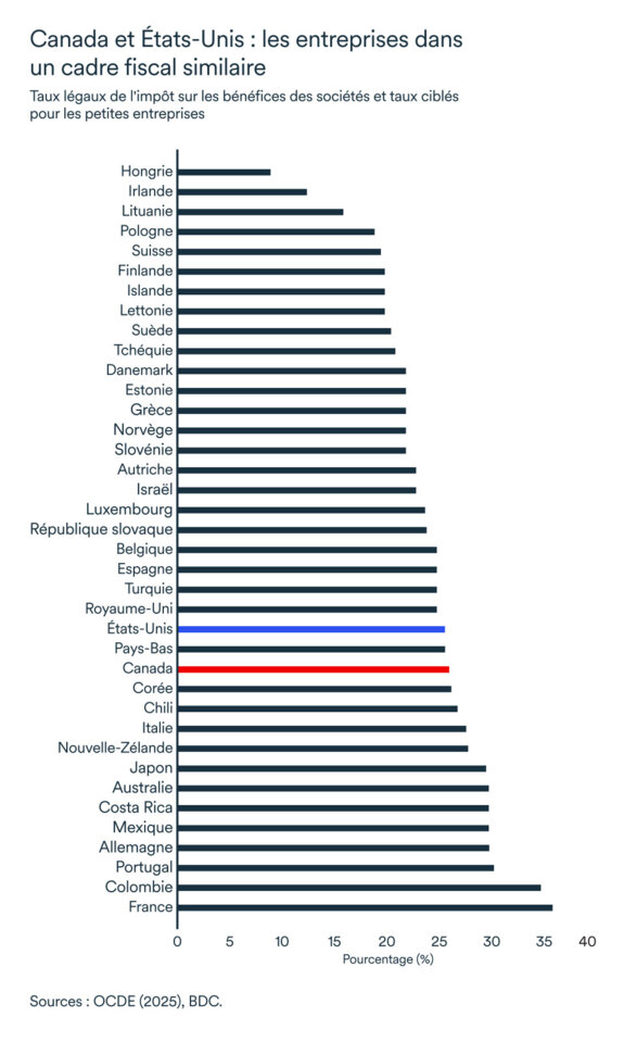 Graphique MEL juillet 2025: Entreprises dans un cadre fiscal similaire