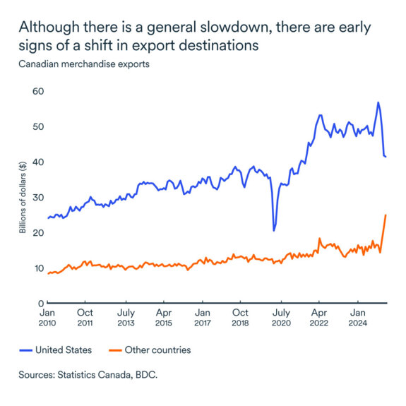 MEL July 2025 graph: Canadian exports