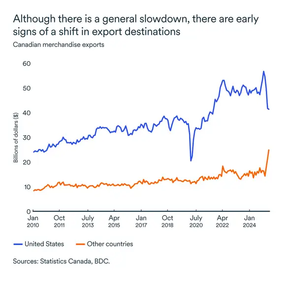 MEL July 2025 graph: Canadian exports
