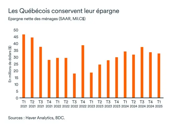 Graphique MEL juillet 2025: Épargne des ménages au Québec