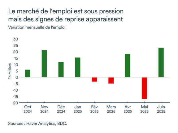 Graphique MEL juillet 2025: Emploi Québec
