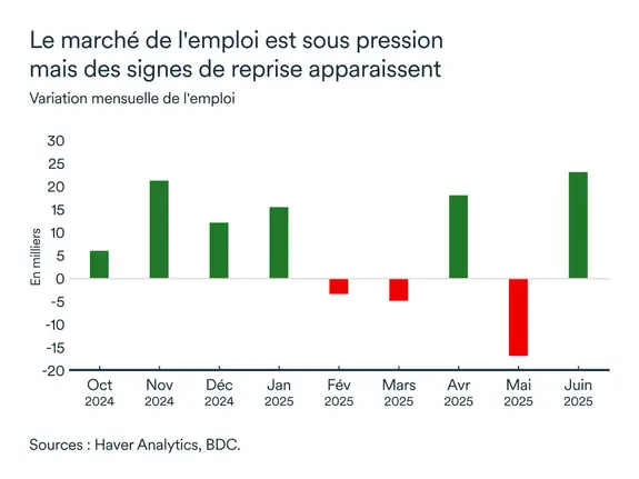 Graphique MEL juillet 2025: Emploi Québec