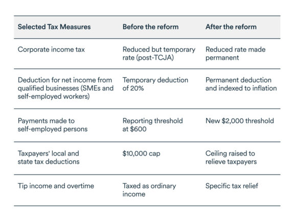 MEL July 2025 graph: Reform effects on tax measures