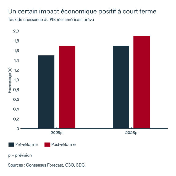 Graphique MEL juillet 2025: PIB réel États-Unis