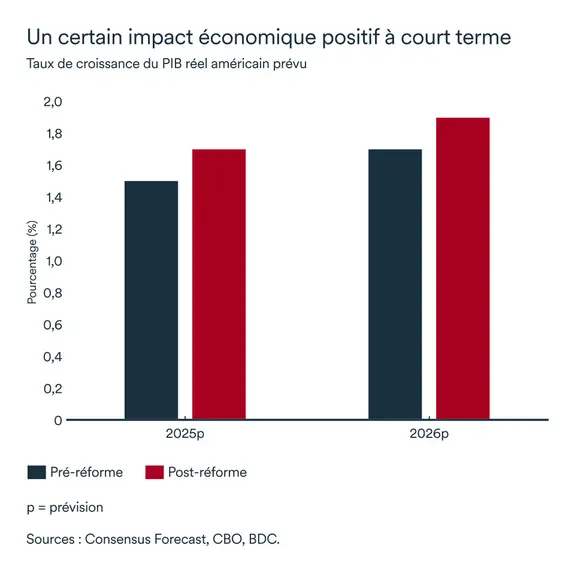 Graphique MEL juillet 2025: PIB réel États-Unis