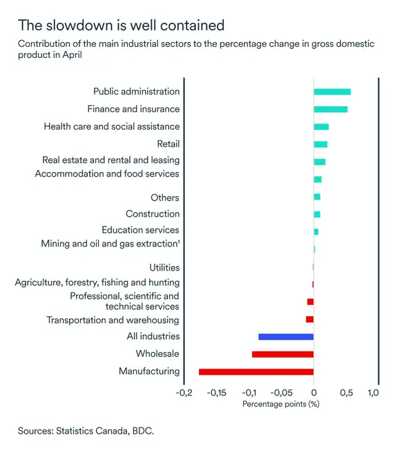 MEL July 2025 graph: Sectors contribution to GDP