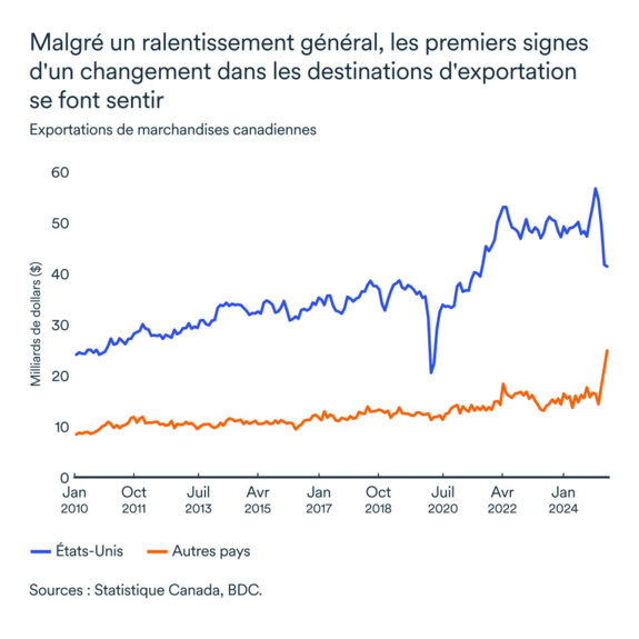 Graphique MEL juillet 2025: Exportations canadiennes