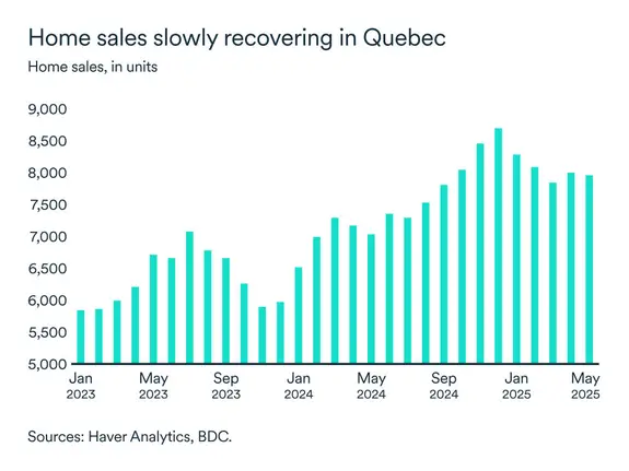 MEL July 2025 graph: Quebec home sales