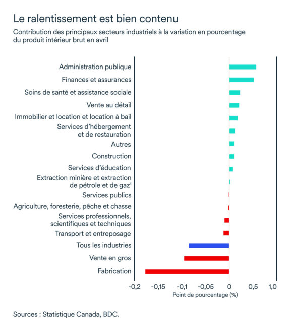 Graphique MEL juillet 2025: Contribution des secteurs au PIB