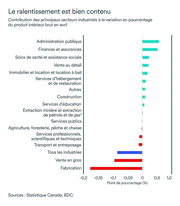 Graphique MEL juillet 2025: Contribution des secteurs au PIB