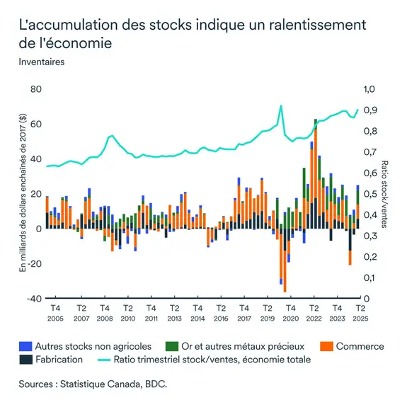 Graphique LÉM septembre 2025: Inventaires