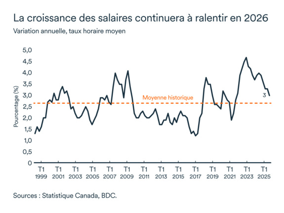 Graphique LÉM septembre 2025: Croissance des salaires