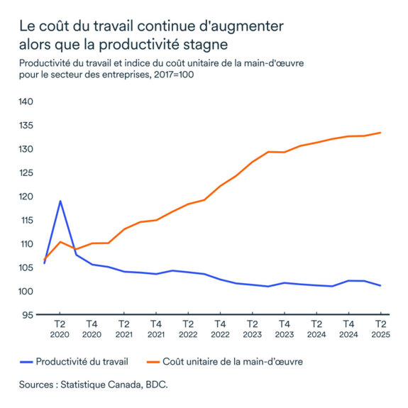 Graphique LÉM septembre 2025: Productivité du travail et coût de la main-d'oeuvre