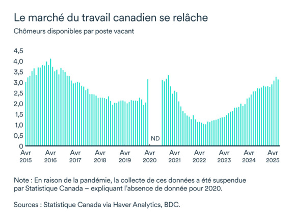 Graphique LÉM septembre 2025: Chômeurs par poste