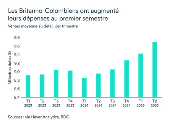 Graphique LÉM septembre 2025: Ventes détail Colombie-Britannique