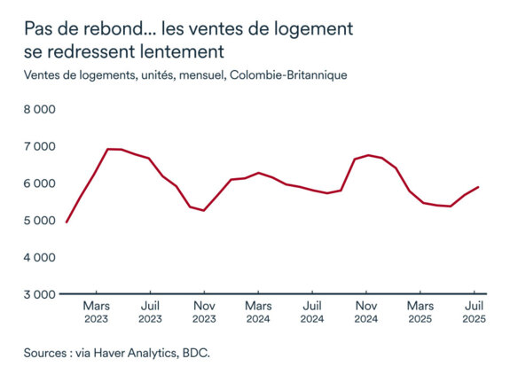 Graphique LÉM septembre 2025: Ventes logements Colombie-Britannique