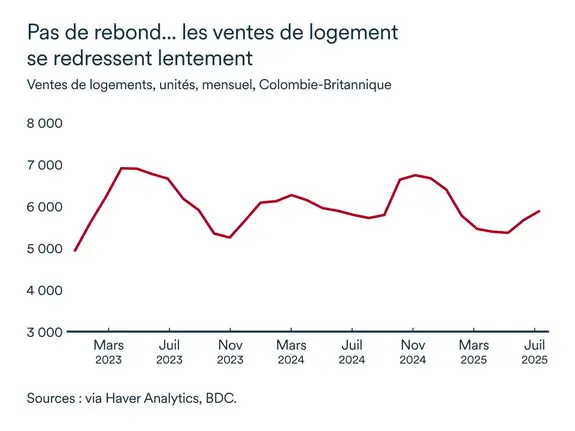 Graphique LÉM septembre 2025: Ventes logements Colombie-Britannique