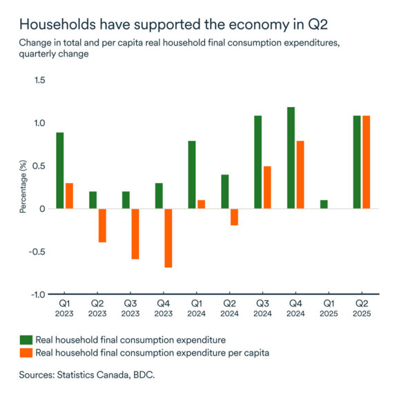 MEL September 2025 graph: Household consumption