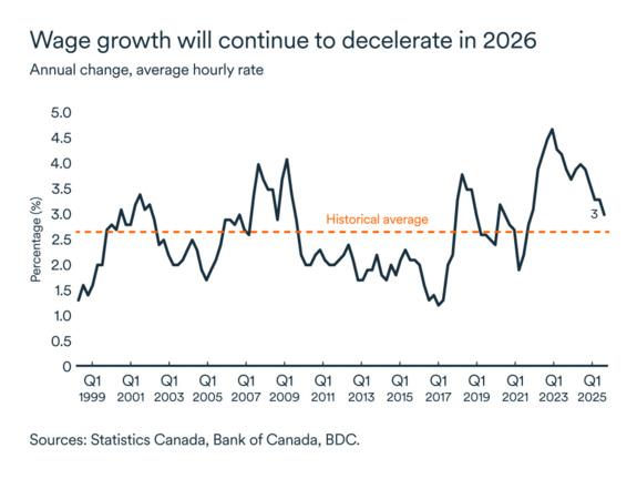 MEL September 2025 graph: Wage growth