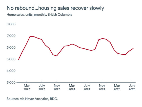 MEL September 2025 graph: Home sales British Columbia