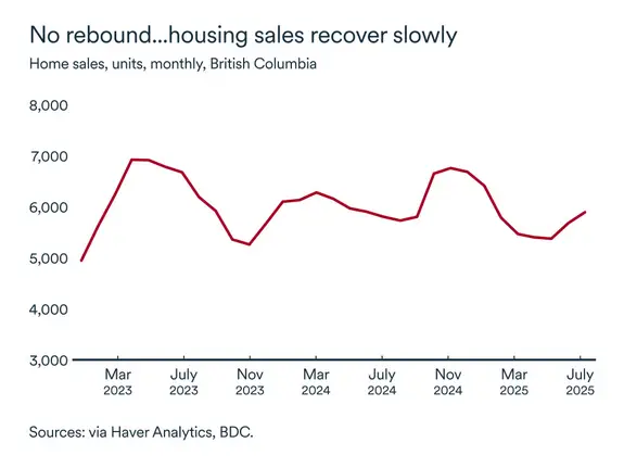 MEL September 2025 graph: Home sales British Columbia