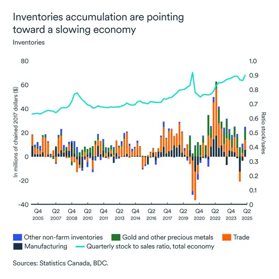 MEL September 2025 graph: Inventories