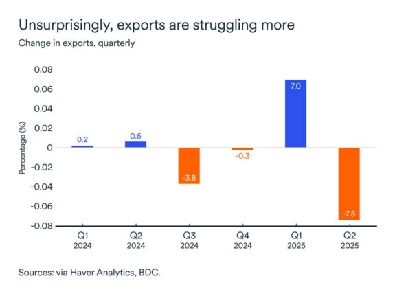 MEL September 2025 graph: Exports British Columbia