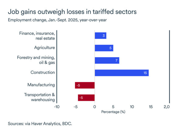 MEL October 2025 graph: Saskatchewan jobs