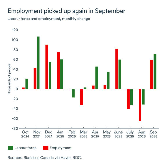 MEL October 2025 graph: Employment