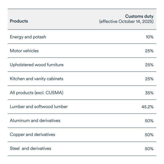 MEL October 2025 graph: Customs duty
