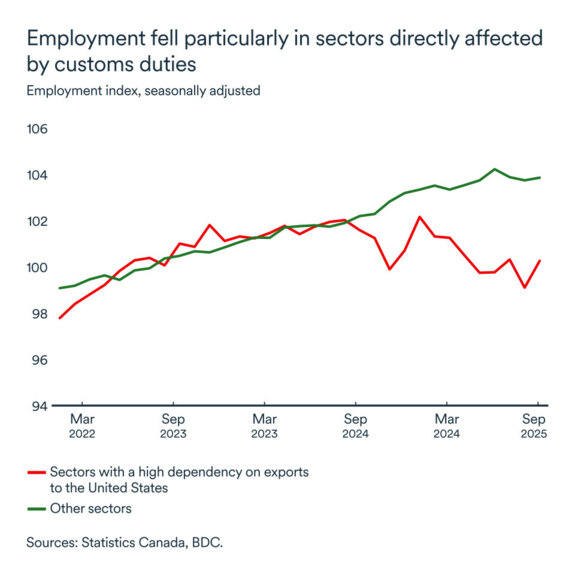 MEL October 2025 graph: Employment index