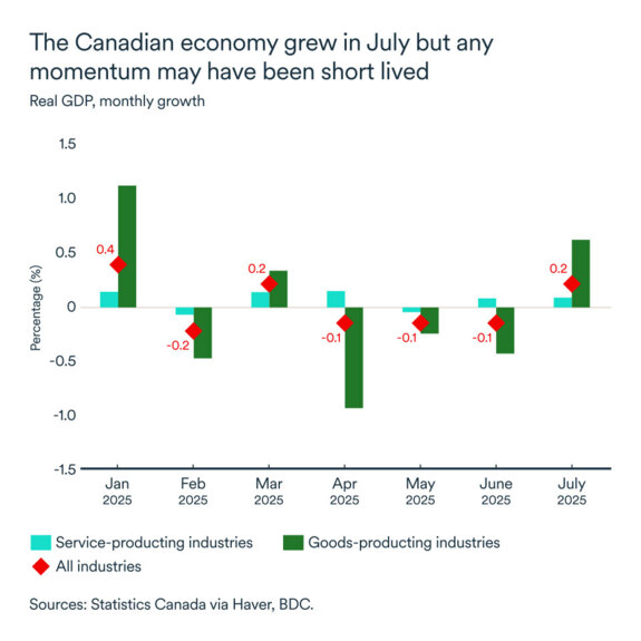 MEL October 2025 graph: Canada real GDP