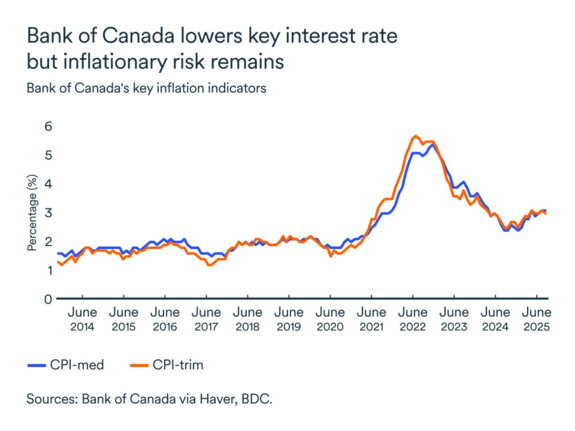 MEL October 2025 graph: CPI