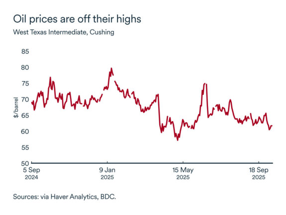MEL October 2025 graph: Oil prices