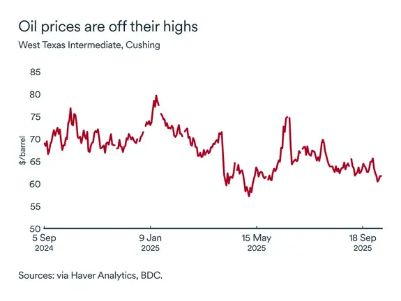 MEL October 2025 graph: Oil prices