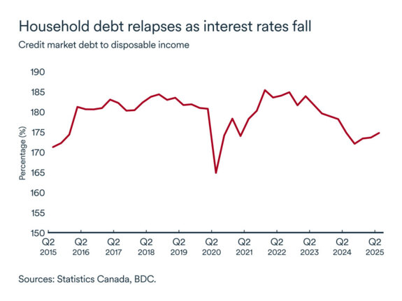 MEL October 2025 graph: Household debt